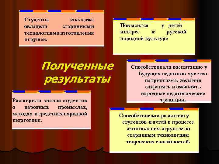 Студенты колледжа овладели старинными технологиями изготовления игрушек. Полученные результаты Расширили знания студентов о народных
