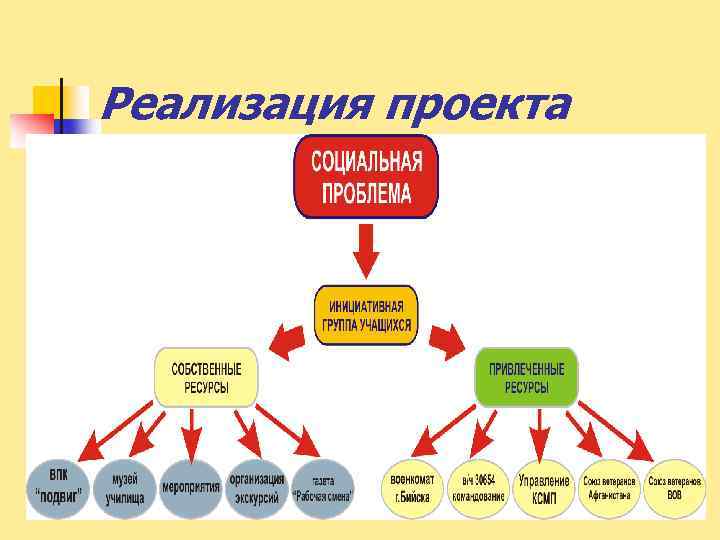 Реализация проекта 