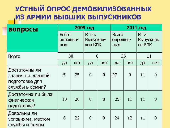 УСТНЫЙ ОПРОС ДЕМОБИЛИЗОВАННЫХ ИЗ АРМИИ БЫВШИХ ВЫПУСКНИКОВ вопросы 2009 год Всего опрошенных Всего 2011