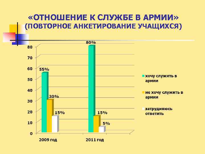  «ОТНОШЕНИЕ К СЛУЖБЕ В АРМИИ» (ПОВТОРНОЕ АНКЕТИРОВАНИЕ УЧАЩИХСЯ) 