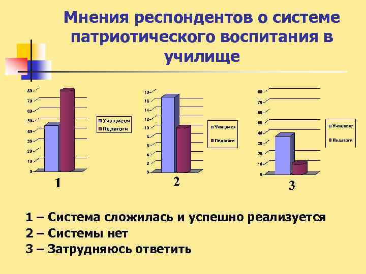 Мнения респондентов о системе патриотического воспитания в училище 1 – Система сложилась и успешно