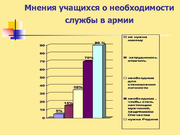 Мнения учащихся о необходимости службы в армии 