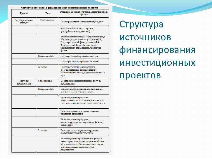 Структура источников финансирования инвестиционных проектов 