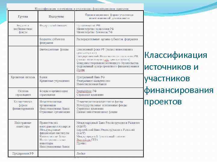 Классификация источников и участников финансирования проектов 