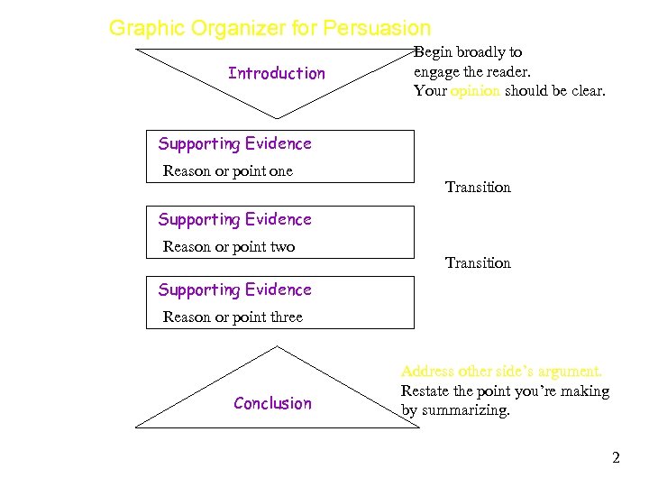 Graphic Organizer for Persuasion Introduction Begin broadly to engage the reader. Your opinion should