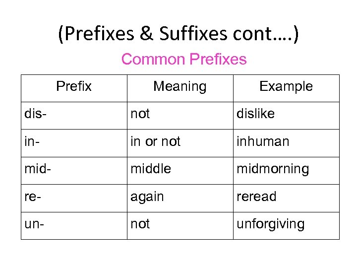(Prefixes & Suffixes cont…. ) Common Prefixes Prefix Meaning Example dis- not dislike in-