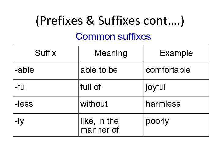 (Prefixes & Suffixes cont…. ) Common suffixes Suffix Meaning Example -able to be comfortable