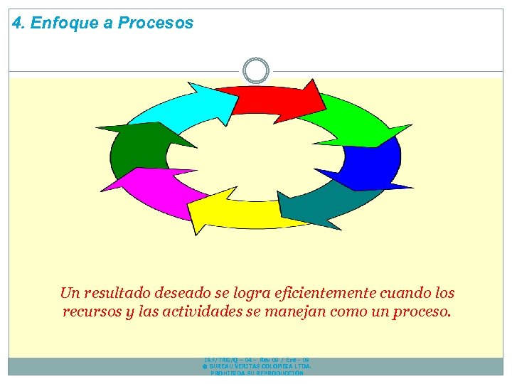 4. Enfoque a Procesos Un resultado deseado se logra eficientemente cuando los recursos y