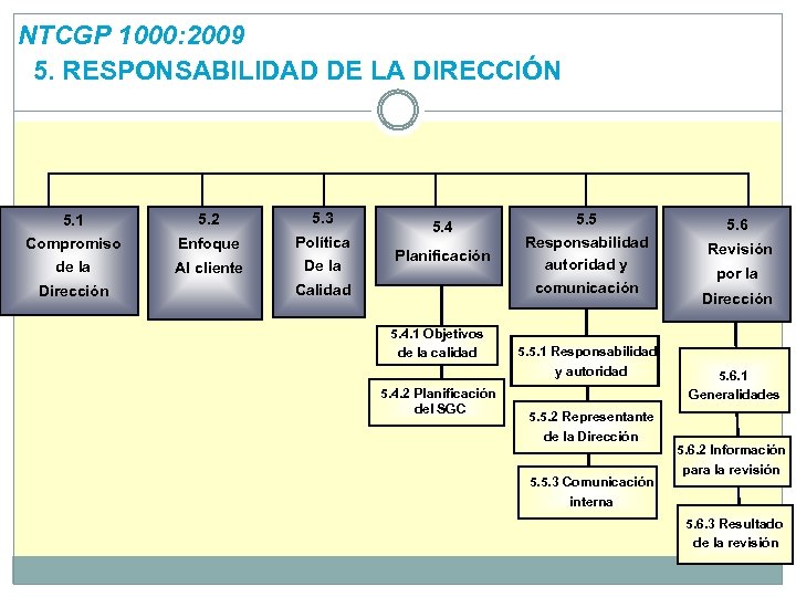 NTCGP 1000: 2009 5. RESPONSABILIDAD DE LA DIRECCIÓN 5. 1 5. 2 5. 3