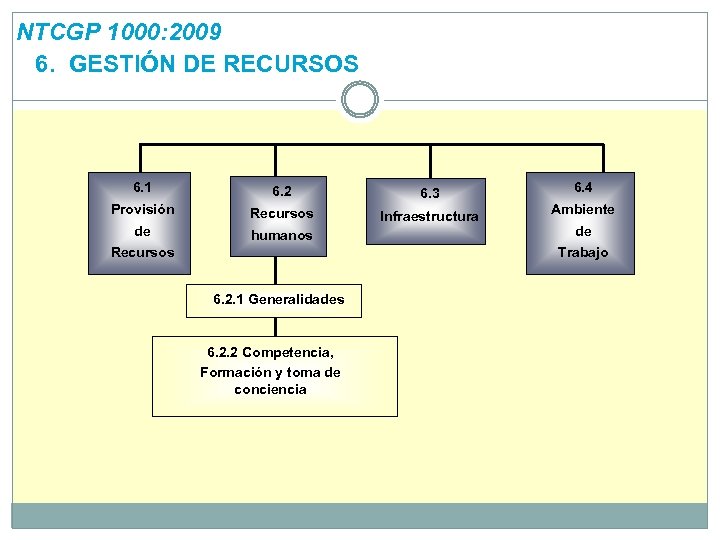 NTCGP 1000: 2009 6. GESTIÓN DE RECURSOS 6. 1 6. 2 6. 3 Provisión