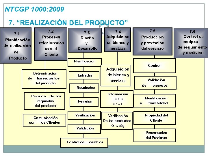 NTCGP 1000: 2009 7. “REALIZACIÓN DEL PRODUCTO” 7. 1 Planificación de realización del Producto