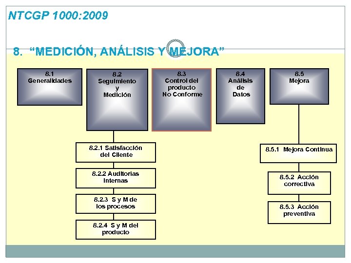 NTCGP 1000: 2009 8. “MEDICIÓN, ANÁLISIS Y MEJORA” 8. 1 Generalidades 8. 3 Control