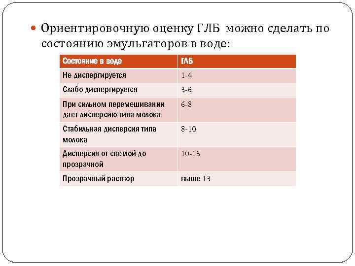  Ориентировочную оценку ГЛБ можно сделать по состоянию эмульгаторов в воде: Состояние в воде