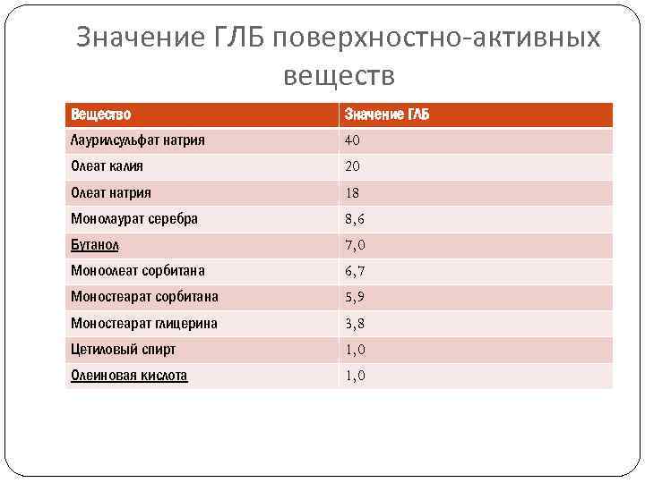 Гидрофильно липофильный баланс