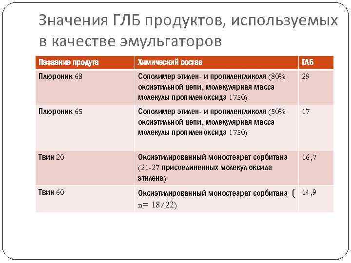 Значения ГЛБ продуктов, используемых в качестве эмульгаторов Пазвание продута Химический состав ГЛБ Плюроник 68