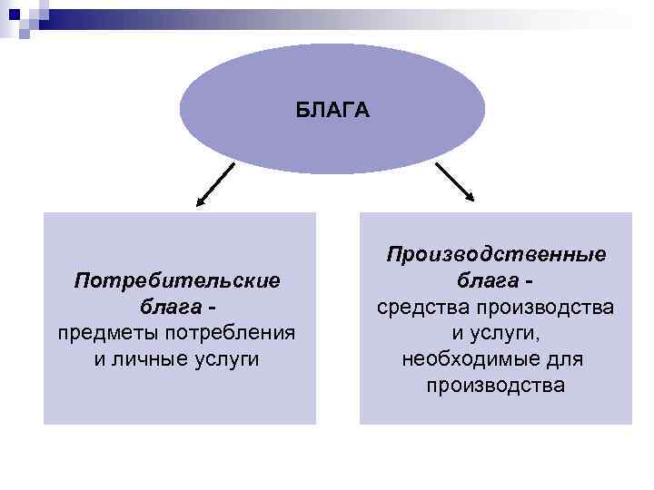 Благо товар услуга