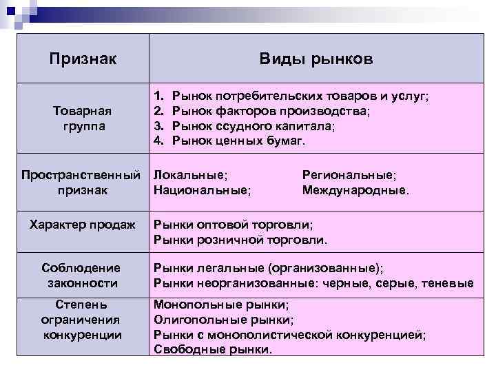 Соответствие между типами рынков и их признаками. Признаки видов рынка. Признаки типов рынка. Виды рынков критерии. Критерии классификации товарных рынков.