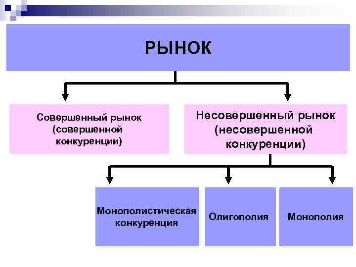 Совершенный рынок