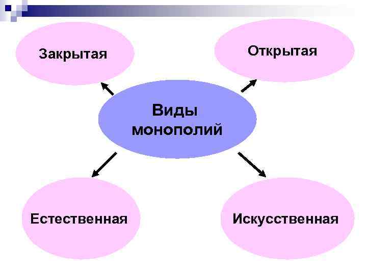 Открытая Закрытая Виды монополий Естественная Искусственная 