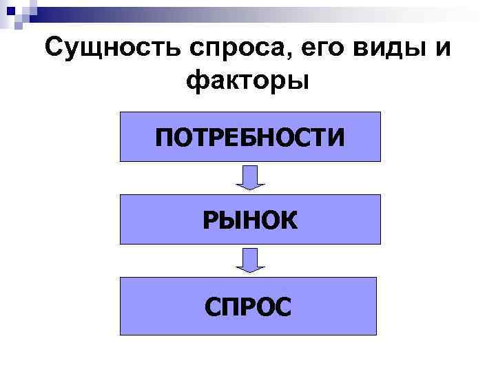 Сущность спроса, его виды и факторы ПОТРЕБНОСТИ РЫНОК СПРОС 