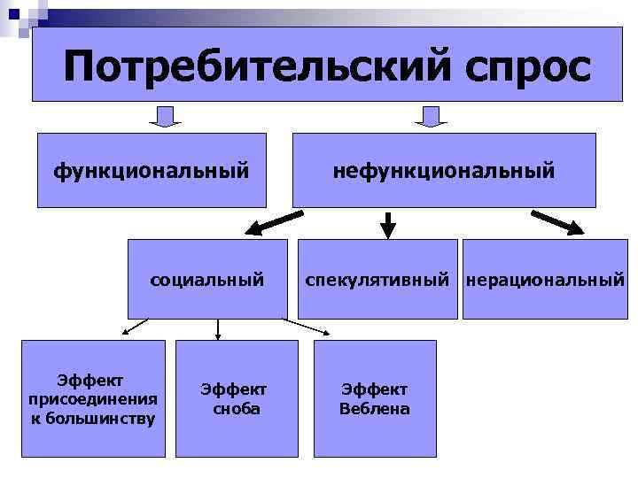 Рынок товаров потребительского спроса. Характеристика потребительского спроса. Виды покупательского спроса. Потребительский спрос для презентации. Функциональный потребительский спрос.