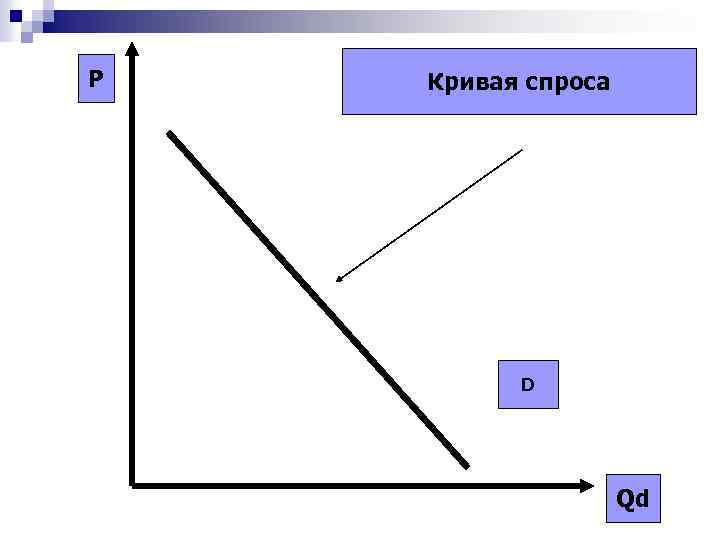 P Кривая спроса D Qd 