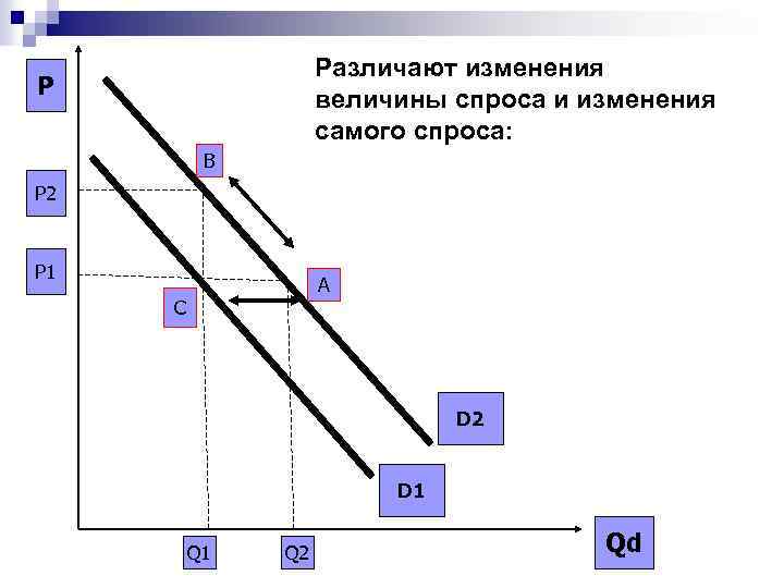 Различают изменения величины спроса и изменения самого спроса: P B Р 2 Р 1
