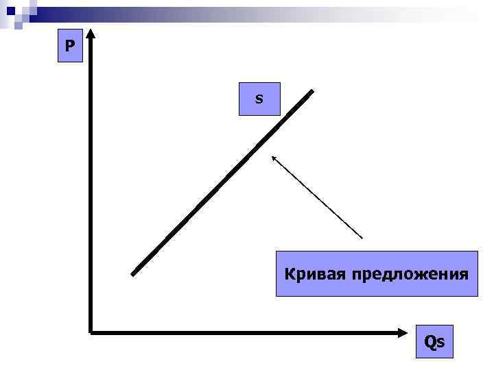 P S Кривая предложения Qs 