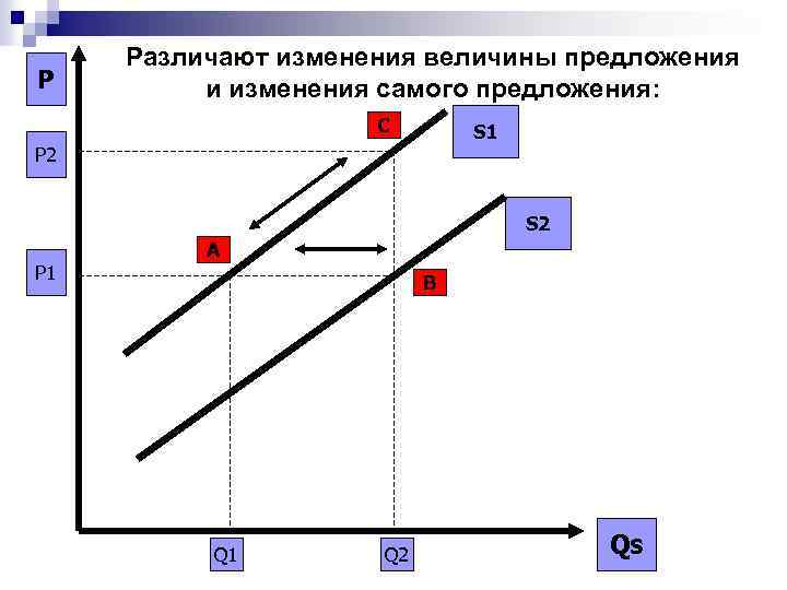 P Различают изменения величины предложения и изменения самого предложения: C S 1 Р 2
