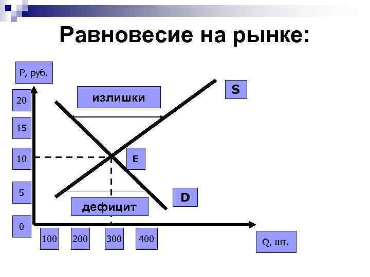Равновесие на рынке: Р, руб. S излишки 20 15 10 E 5 D дефицит