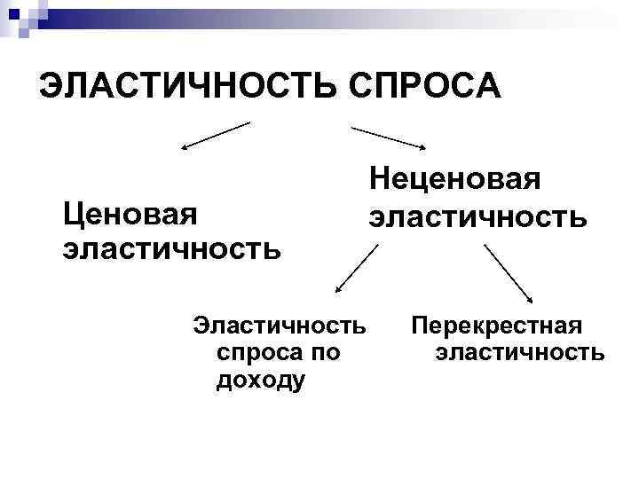 ЭЛАСТИЧНОСТЬ СПРОСА Ценовая эластичность Эластичность спроса по доходу Неценовая эластичность Перекрестная эластичность 