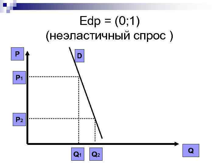 Edp = (0; 1) (неэластичный спрос ) P D P 1 P 2 Q