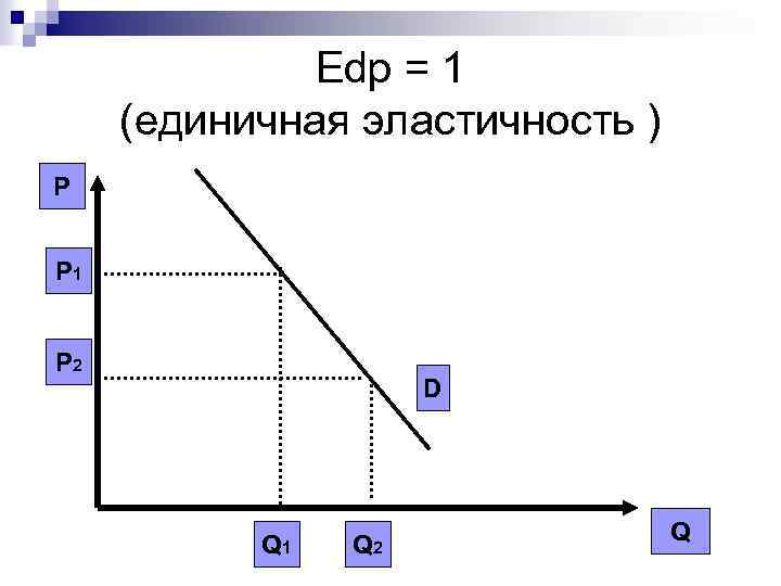Edp = 1 (единичная эластичность ) P P 1 P 2 D Q 1