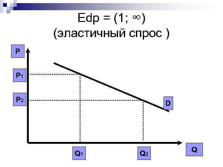 Edp = (1; ∞) (эластичный спрос ) P P 1 P 2 D Q