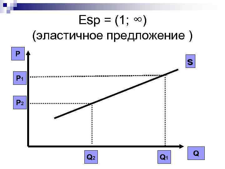 Esp = (1; ∞) (эластичное предложение ) P s P 1 P 2 Q
