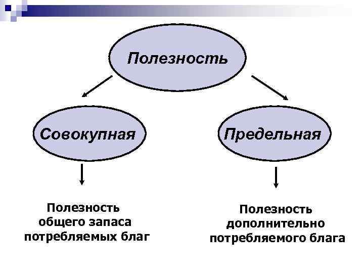 Полезность Совокупная Полезность общего запаса потребляемых благ Предельная Полезность дополнительно потребляемого блага 