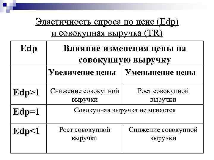 Эластичность спроса по цене (Еdp) и совокупная выручка (TR) Еdp Влияние изменения цены на