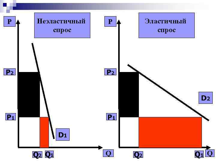 P Неэластичный спрос P 2 Эластичный спрос P P 2 D 2 P 1