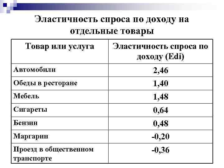 Эластичность спроса по доходу на отдельные товары Товар или услуга Эластичность спроса по доходу