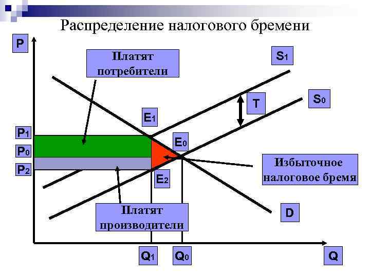 Распределение налогового бремени P S 1 Платят потребители S 0 T E 1 P