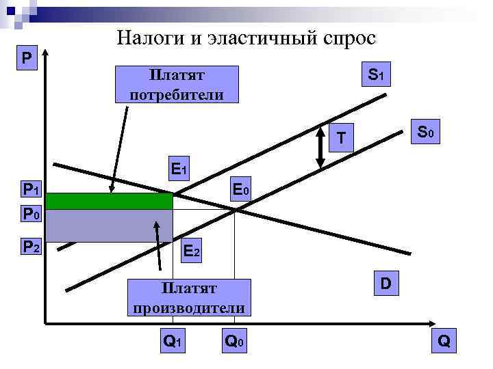 P Налоги и эластичный спрос S 1 Платят потребители S 0 T E 1