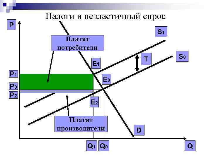 P Налоги и неэластичный спрос S 1 Платят потребители T E 1 P 0