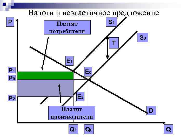 Налоги и неэластичное предложение P S 1 Платят потребители T S 0 E 1