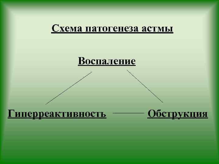 Схема патогенеза астмы Воспаление Гиперреактивность Обструкция 