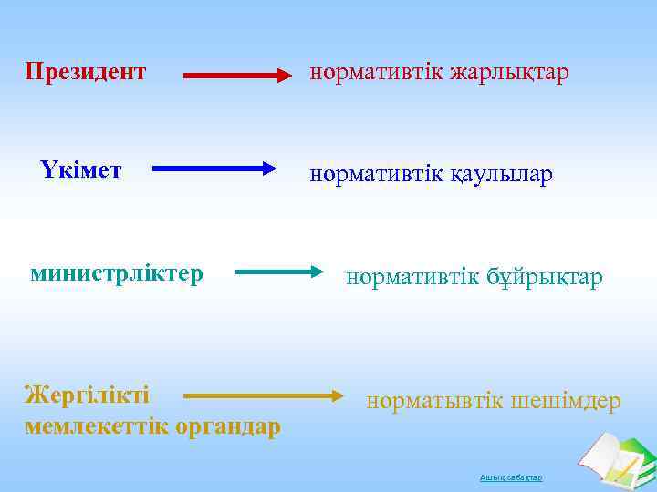 Президент Үкімет министрліктер Жергілікті мемлекеттік органдар нормативтік жарлықтар нормативтік қаулылар нормативтік бұйрықтар норматывтік шешімдер