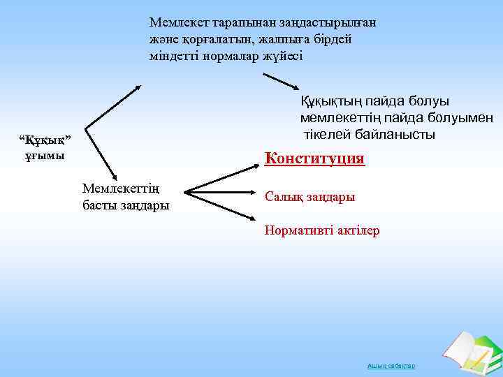 Мемлекет тарапынан заңдастырылған және қорғалатын, жалпыға бірдей міндетті нормалар жүйесі Құқықтың пайда болуы мемлекеттің