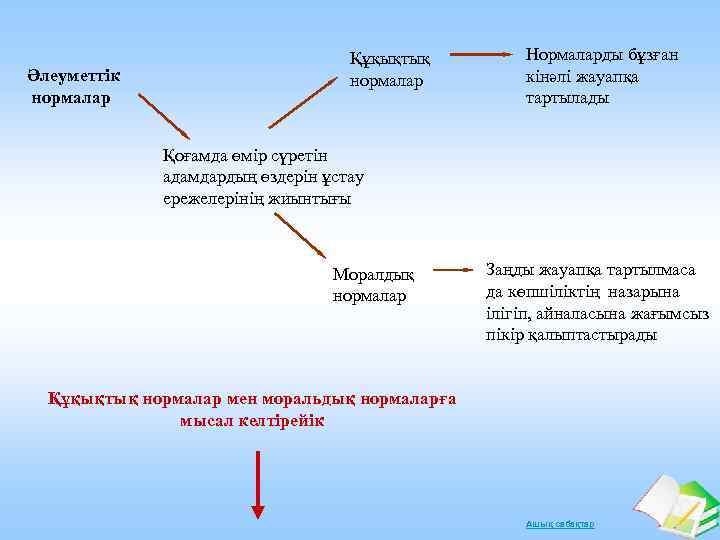 Әлеуметтік нормалар Құқықтық нормалар Нормаларды бұзған кінәлі жауапқа тартылады Қоғамда өмір сүретін адамдардың өздерін