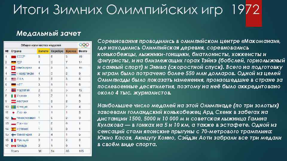 Итоги Зимних Олимпийских игр 1972 Медальный зачет Соревнования проводились в олимпийском центре «Макоманаи» ,