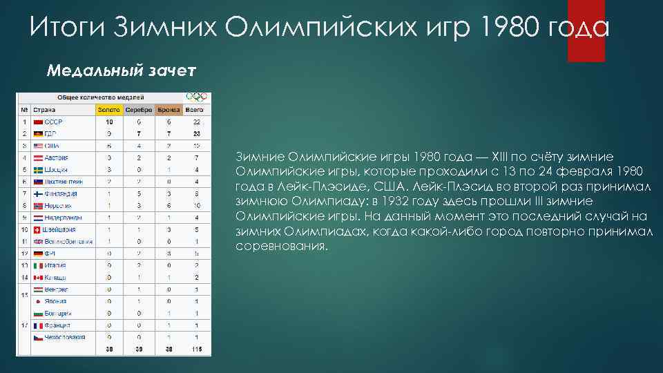 Итоги Зимних Олимпийских игр 1980 года Медальный зачет Зимние Олимпийские игры 1980 года —