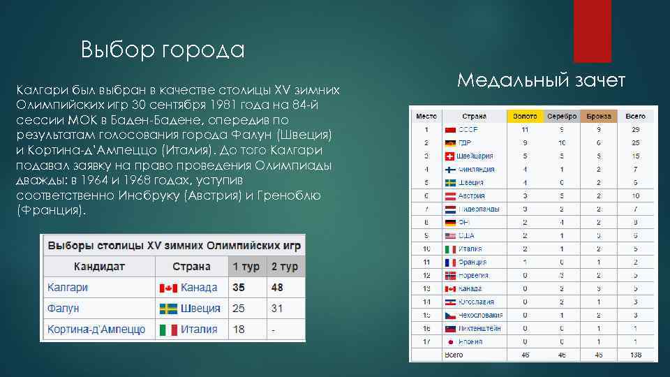 Выбор города Калгари был выбран в качестве столицы XV зимних Олимпийских игр 30 сентября